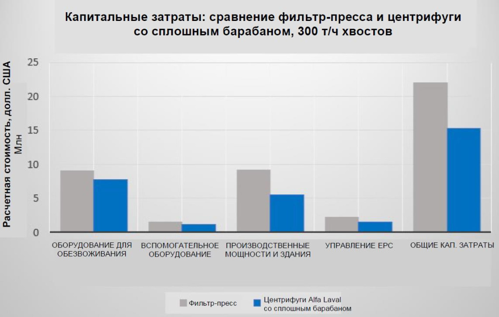 Декантерная центрифуга