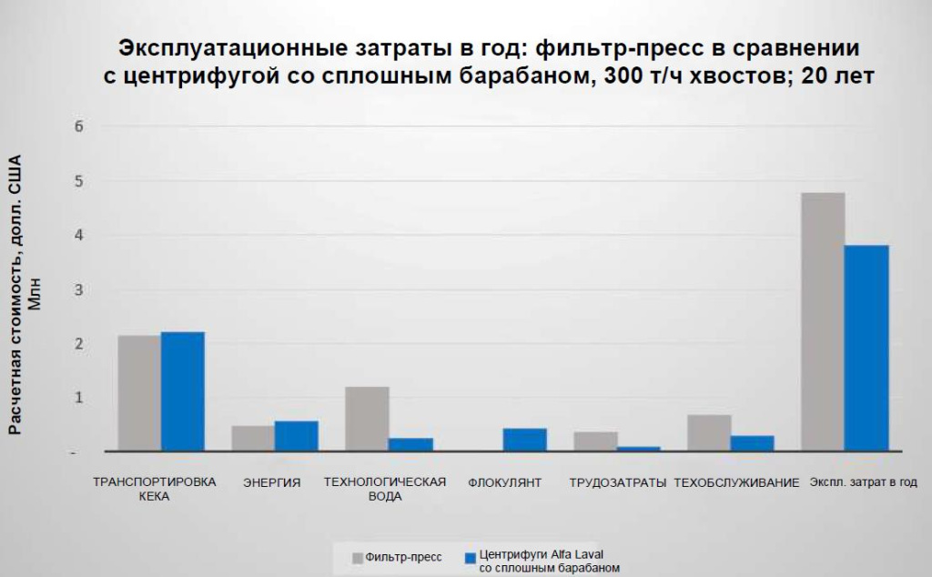 Декантерная центрифуга